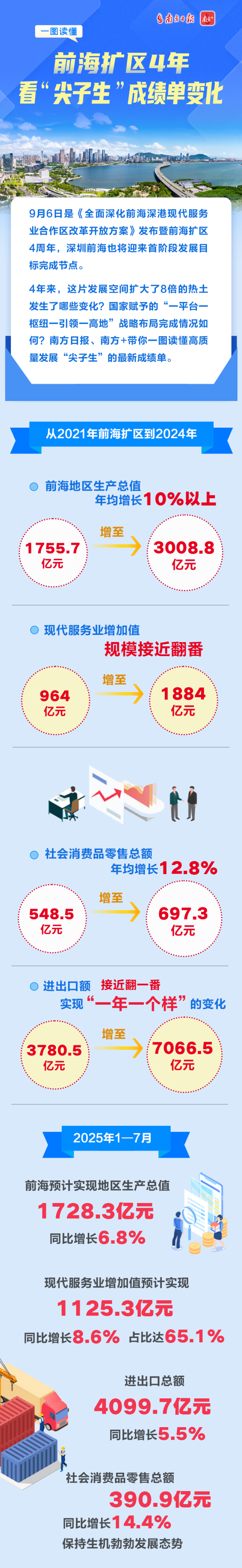 前海擴區4年，看“尖子生”成績單變化