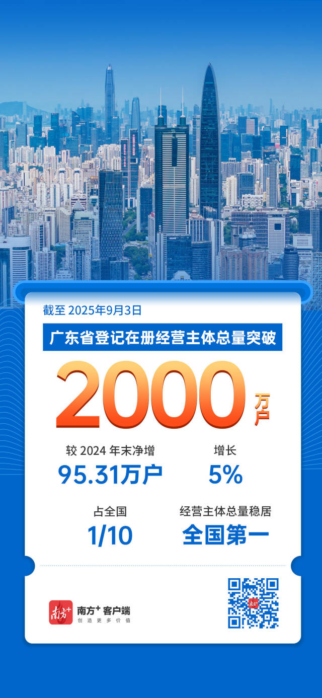 廣東經(jīng)營(yíng)主體總量突破2000萬(wàn)戶