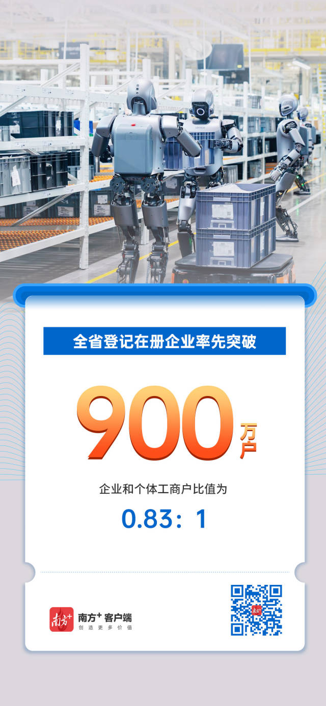 廣東經營主體總量突破2000萬戶 廣東經營主體總量突破2000萬戶