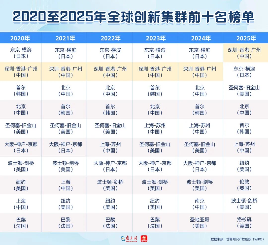 2020至2025年全球創新集群前十名榜單