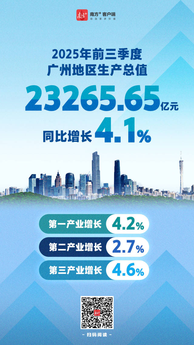 2025年前三季度,廣州市地區生產總值23265.65億元,按不變價格計算,同比增長4.1%。 2025年前三季度,廣州市地區生產總值23265.65億元,按不變價格計算,同比增長4.1%。