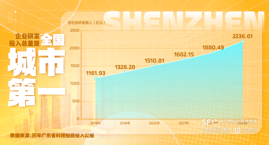 研發(fā)上,截至2023年,深圳全社會研發(fā)投入連續(xù)9年保持兩位數(shù)增長,其中企業(yè)研發(fā)投入總量居全國城市第一。 研發(fā)上,截至2023年,深圳全社會研發(fā)投入連續(xù)9年保持兩位數(shù)增長,其中企業(yè)研發(fā)投入總量居全國城市第一。
