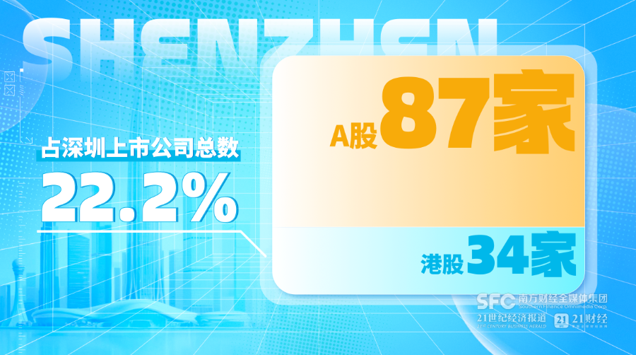 截至目前,深圳共有121家企業(yè)成立不到10年就成功上市,其中A股87家、港股34家,占深圳上市公司總數(shù)的22.2% 截至目前,深圳共有121家企業(yè)成立不到10年就成功上市,其中A股87家、港股34家,占深圳上市公司總數(shù)的22.2%