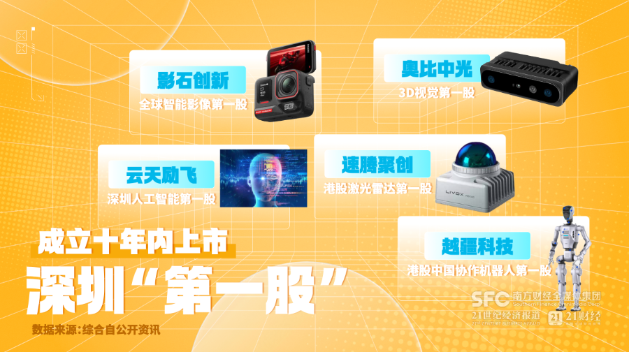 在企業(yè)的“黃金十年”里, 深圳誕生了許多“第一股”,這些企業(yè)成了深圳發(fā)展的新力量。 在企業(yè)的“黃金十年”里, 深圳誕生了許多“第一股”,這些企業(yè)成了深圳發(fā)展的新力量。