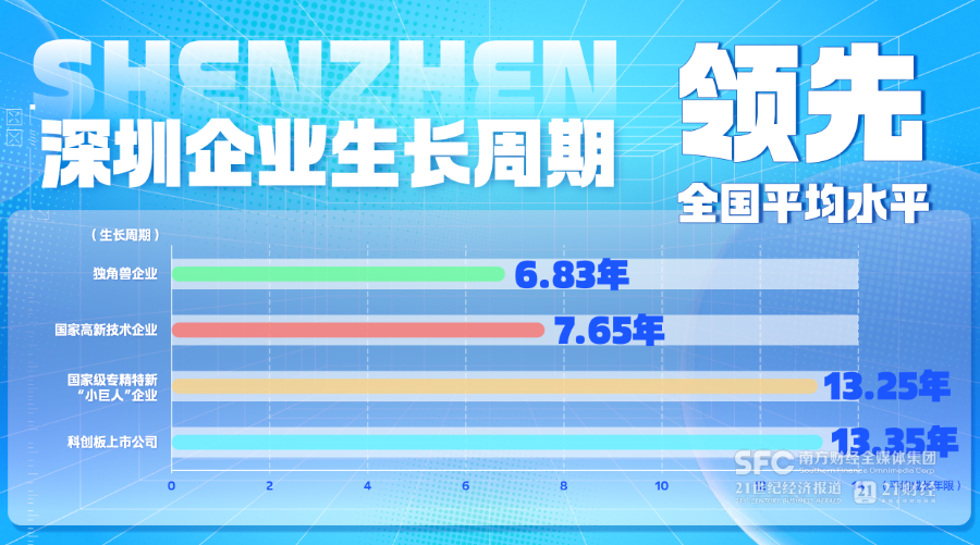 截至2025年10月,深圳A股、港股上市公司(合并計算)已經(jīng)有約545家,美股單獨(dú)上市企業(yè)約30家,走在全國前列。 不僅是上市快,深圳培育“小巨人”、國家高新及獨(dú)角獸企業(yè)的速度,也都領(lǐng)先于全國平均水平。 截至2025年10月,深圳A股、港股上市公司(合并計算)已經(jīng)有約545家,美股單獨(dú)上市企業(yè)約30家,走在全國前列。 不僅是上市快,深圳培育“小巨人”、國家高新及獨(dú)角獸企業(yè)的速度,也都領(lǐng)先于全國平均水平。